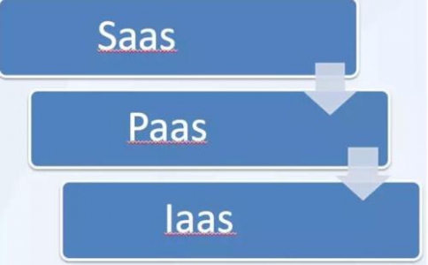 IaaS、PaaS、SaaS在物聯(lián)網(wǎng)解決方案